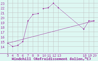Courbe du refroidissement olien pour Komiza