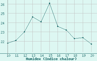 Courbe de l'humidex pour Agde (34)