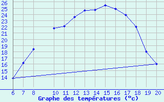 Courbe de tempratures pour Tuzla