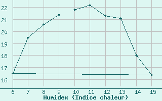 Courbe de l'humidex pour Rize