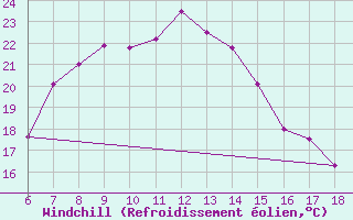 Courbe du refroidissement olien pour Urfa