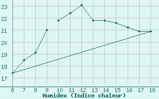 Courbe de l'humidex pour Pantelleria