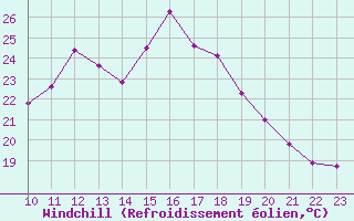 Courbe du refroidissement olien pour Bulson (08)