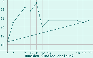 Courbe de l'humidex pour Lastovo