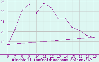 Courbe du refroidissement olien pour Sinop