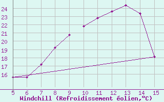 Courbe du refroidissement olien pour Gradacac