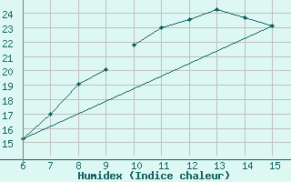 Courbe de l'humidex pour Bugojno