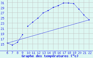 Courbe de tempratures pour Doissat (24)