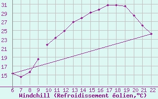 Courbe du refroidissement olien pour Doissat (24)