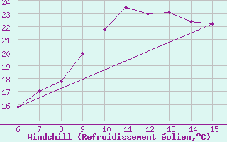 Courbe du refroidissement olien pour Bugojno