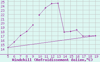 Courbe du refroidissement olien pour Koblenz Falckenstein