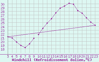 Courbe du refroidissement olien pour Colmar-Ouest (68)