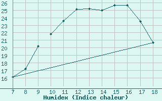 Courbe de l'humidex pour M. Calamita