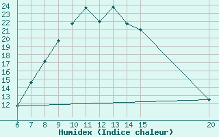 Courbe de l'humidex pour Ivan Sedlo