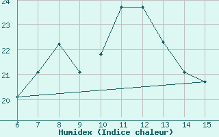 Courbe de l'humidex pour Rize