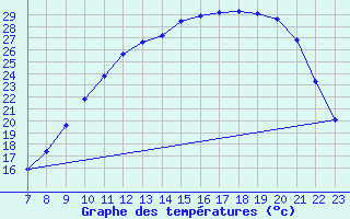 Courbe de tempratures pour Valence d