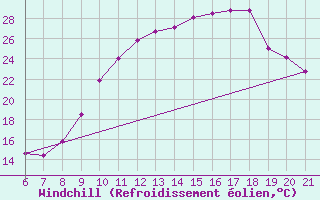 Courbe du refroidissement olien pour Doissat (24)