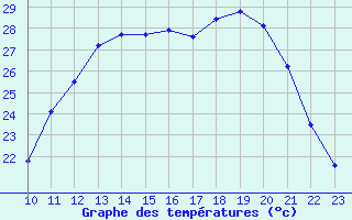 Courbe de tempratures pour Mouilleron-le-Captif (85)