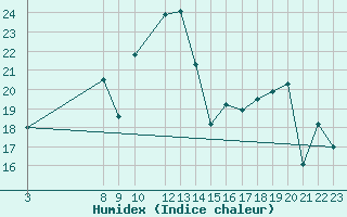 Courbe de l'humidex pour Cartagena