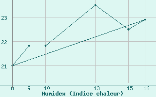 Courbe de l'humidex pour Ploumanac'h (22)