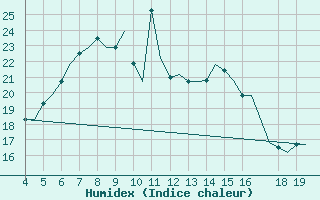 Courbe de l'humidex pour Chrysoupoli Airport