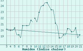 Courbe de l'humidex pour Mytilini Airport