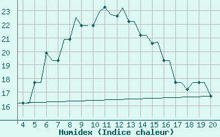 Courbe de l'humidex pour Mytilini Airport