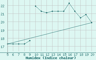 Courbe de l'humidex pour Ovar / Maceda