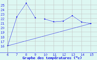 Courbe de tempratures pour Morphou