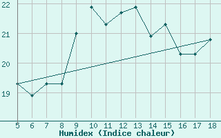 Courbe de l'humidex pour Novara / Cameri
