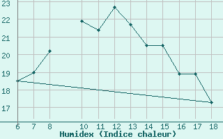 Courbe de l'humidex pour Ustica