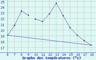 Courbe de tempratures pour Igdir