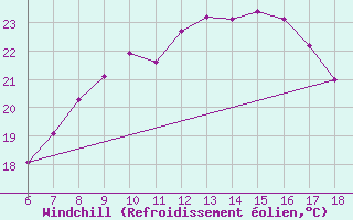 Courbe du refroidissement olien pour Monte S. Angelo
