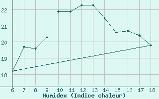 Courbe de l'humidex pour S. Maria Di Leuca