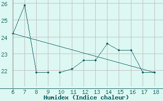 Courbe de l'humidex pour Pantelleria