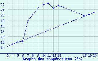 Courbe de tempratures pour Komiza