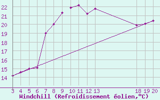 Courbe du refroidissement olien pour Komiza