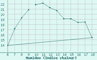 Courbe de l'humidex pour Ustica