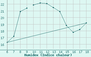 Courbe de l'humidex pour Kumkoy