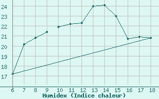 Courbe de l'humidex pour Dipkarpaz