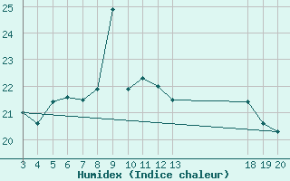 Courbe de l'humidex pour Gospic