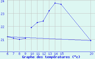 Courbe de tempratures pour Sanski Most