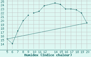 Courbe de l'humidex pour Ovar / Maceda