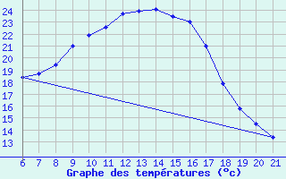 Courbe de tempratures pour Pazin