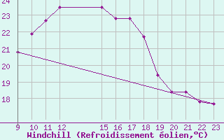 Courbe du refroidissement olien pour Vejer de la Frontera