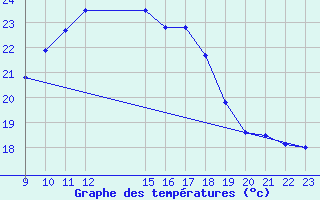 Courbe de tempratures pour Vejer de la Frontera