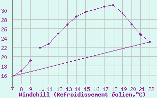 Courbe du refroidissement olien pour Doissat (24)