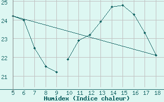 Courbe de l'humidex pour Kozani Airport