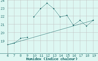 Courbe de l'humidex pour M. Calamita