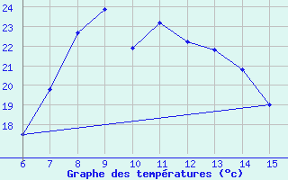 Courbe de tempratures pour Inebolu